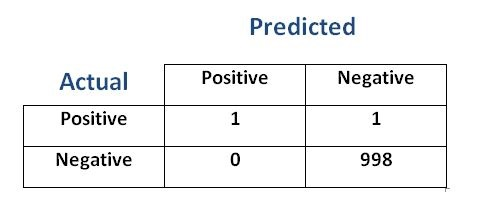 metrics-precision-recall-f1-score-data-to-wisdom